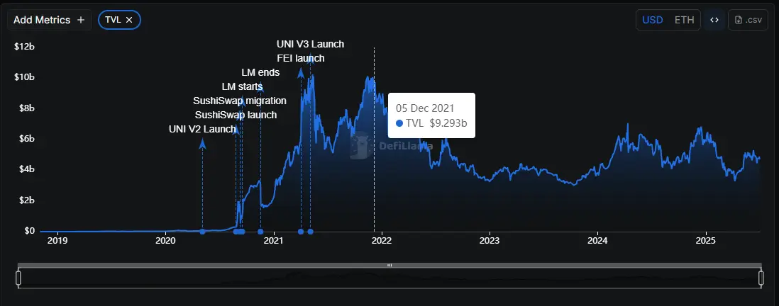 UNI Token: Unpacking Uniswap's Strategic Evolution Amidst DeFi's Reshaping Trends 9