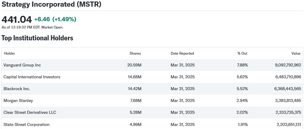 Vanguard Now Strategy’s Largest Backer After Years of Dismissing Bitcoin 2