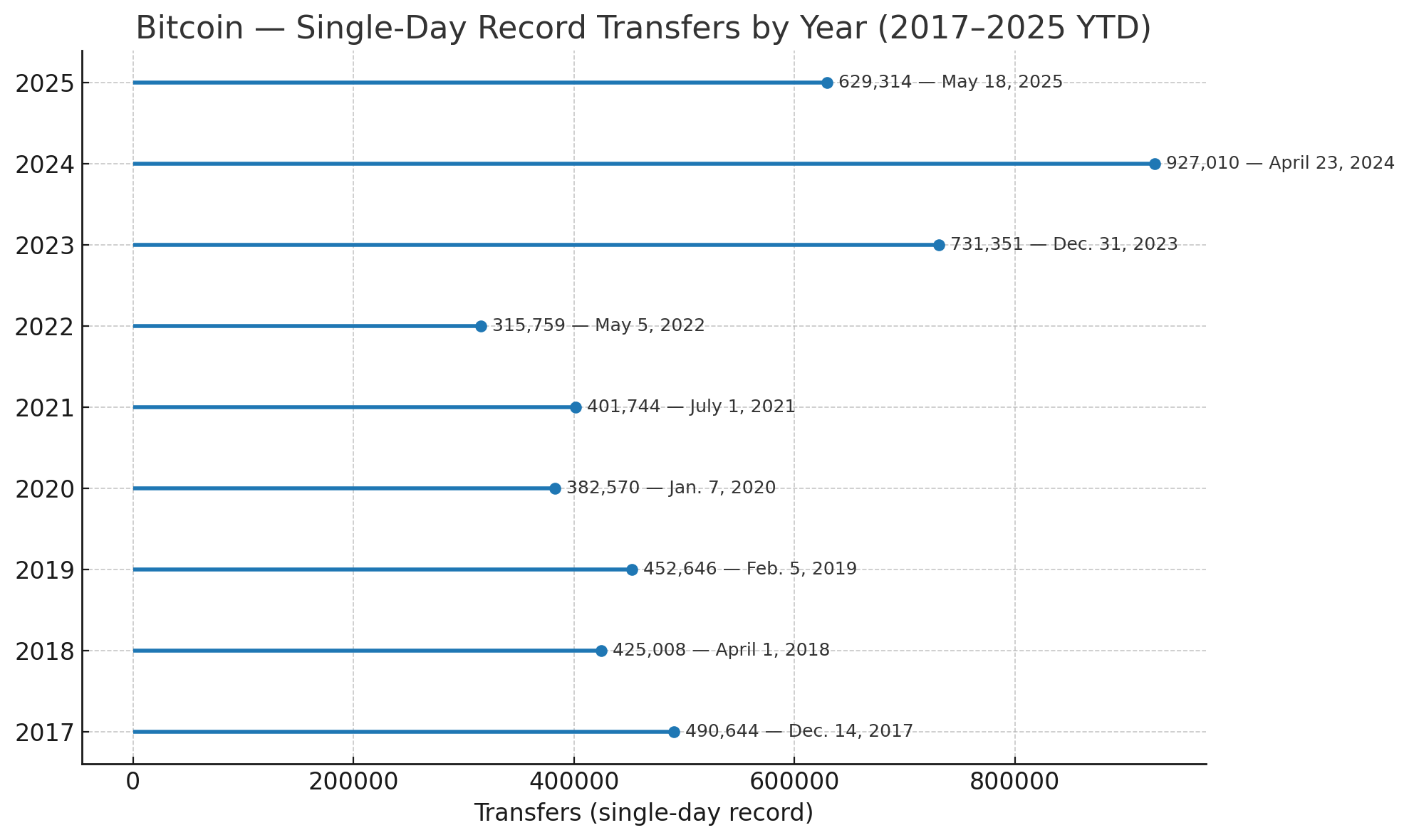 2025 YTD: Fewer Bitcoin Transfers, Far Lower Fee Share Versus 2024 3