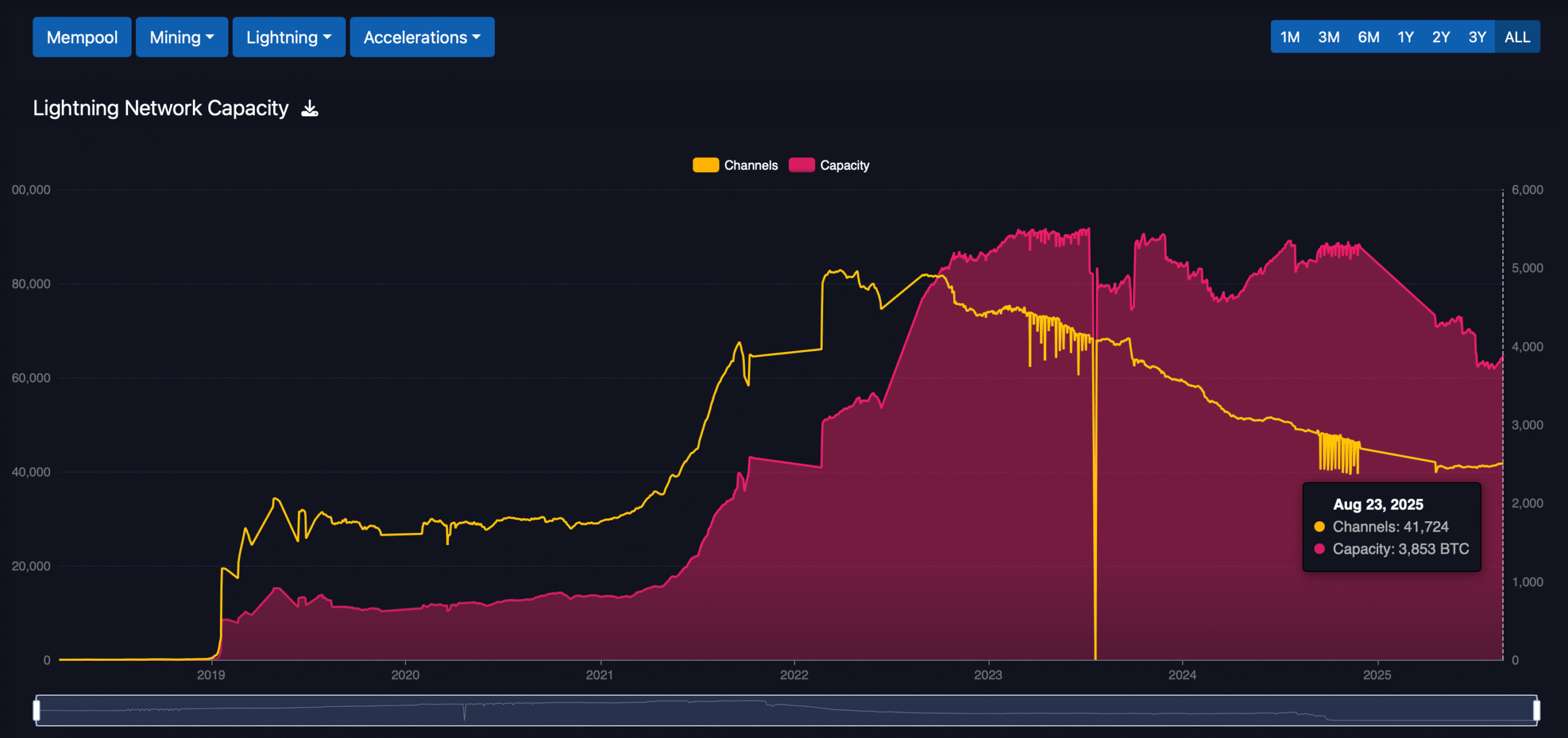 Data shows sustained slide in Lightning Network capacity, channels through 2025. 2