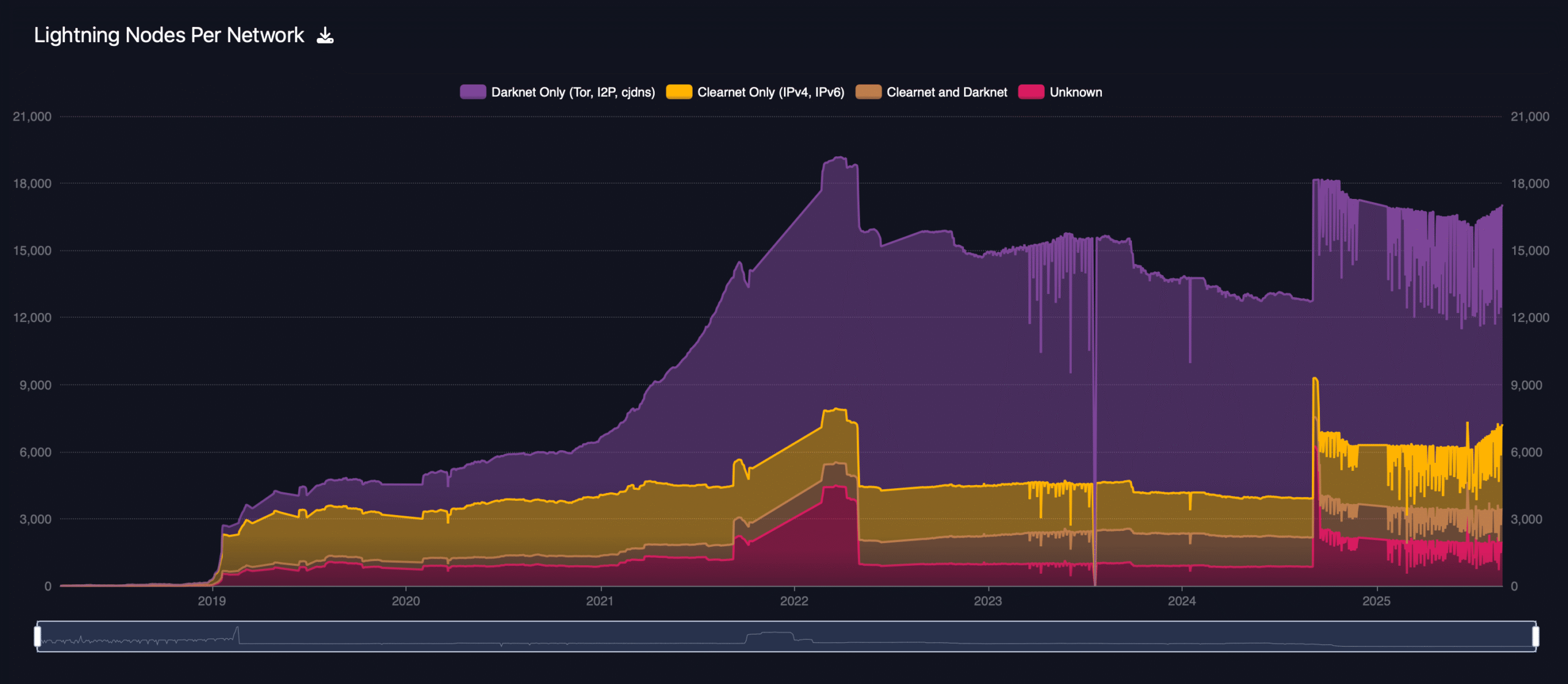 Data shows sustained slide in Lightning Network capacity, channels through 2025. 3