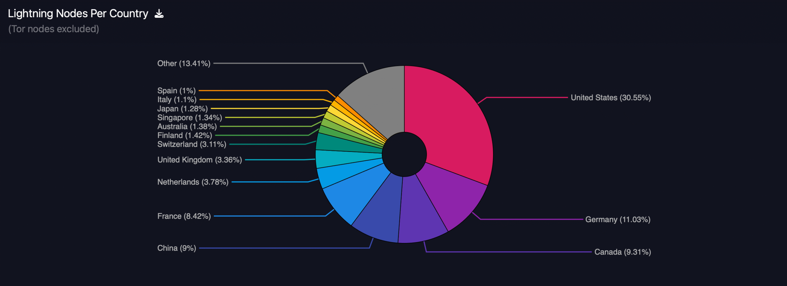 Data shows sustained slide in Lightning Network capacity, channels through 2025. 4