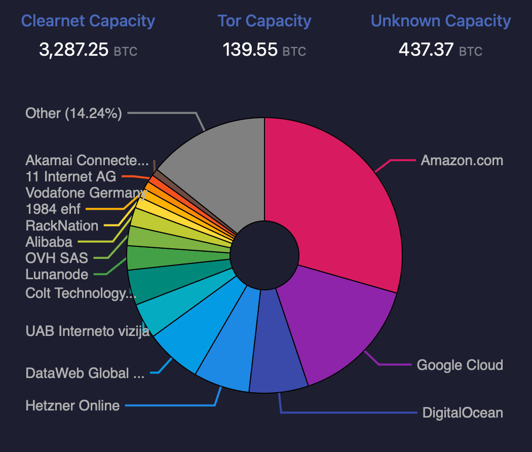 Data shows sustained slide in Lightning Network capacity, channels through 2025. 5