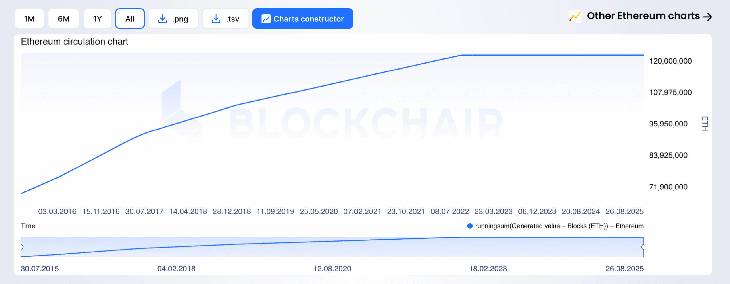 Ethereum by the Numbers: Network Fees Stay Low as Onchain Use Holds Steady Ethereum by the Numbers: Network Fees Stay Low as Onchain Use Holds Steady 2