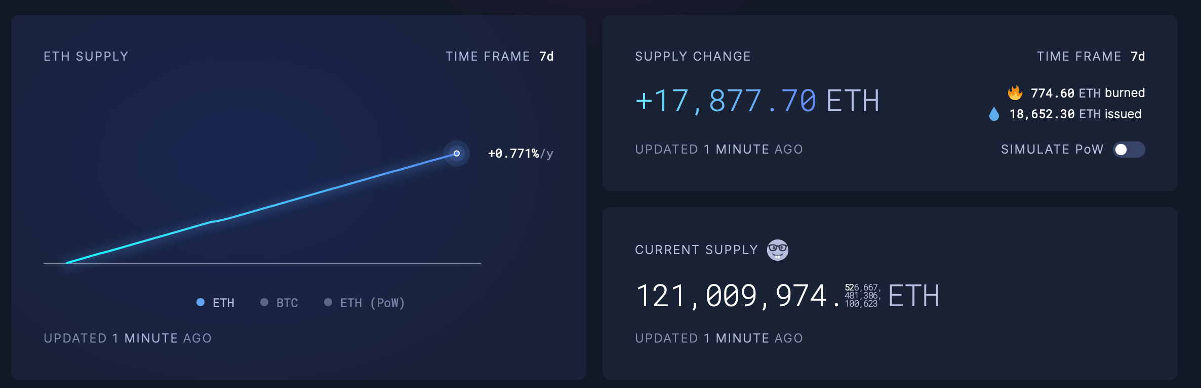 Ethereum by the Numbers: Network Fees Stay Low as Onchain Use Holds Steady Ethereum by the Numbers: Network Fees Stay Low as Onchain Use Holds Steady 3
