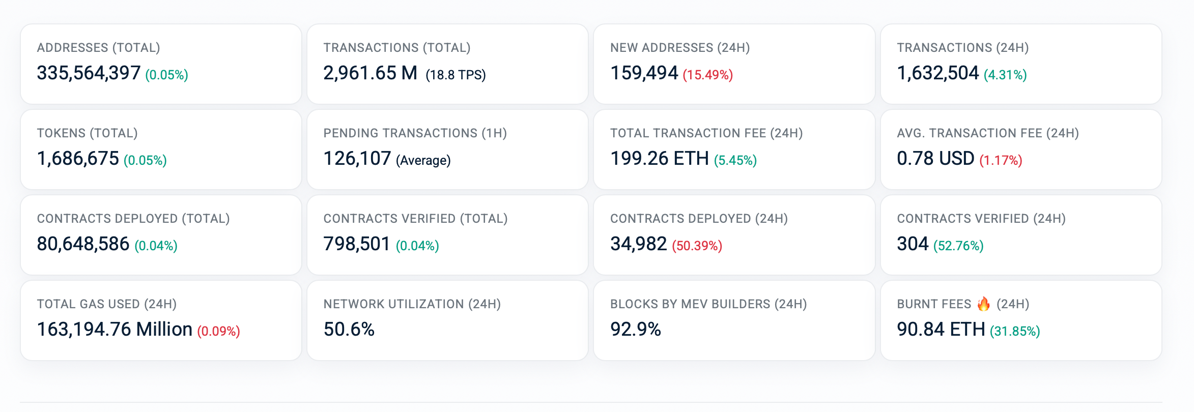 Ethereum by the Numbers: Network Fees Stay Low as Onchain Use Holds Steady Ethereum by the Numbers: Network Fees Stay Low as Onchain Use Holds Steady 4