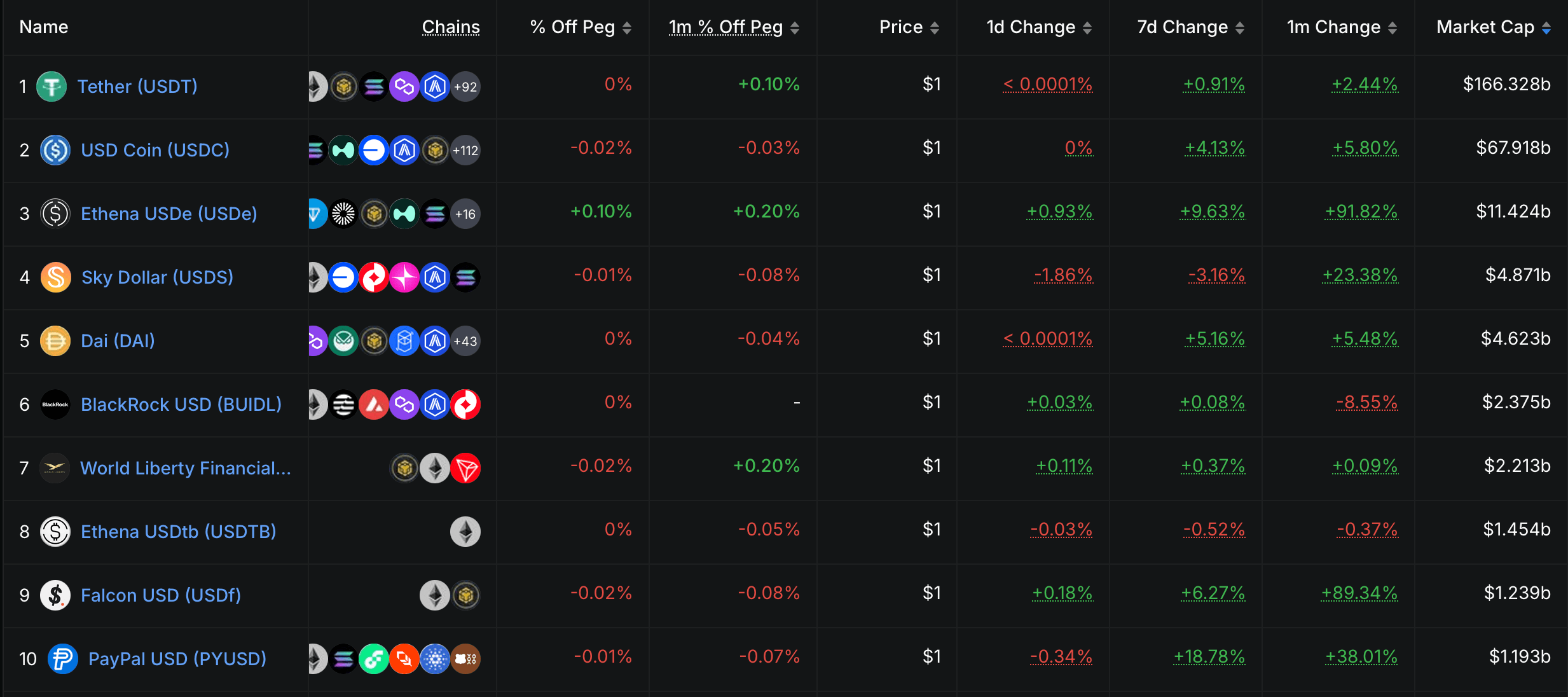 USDf Explained: The Synthetic Stablecoin Climbing the Ranks USDf Explained: The Synthetic Stablecoin Climbing the Ranks 2