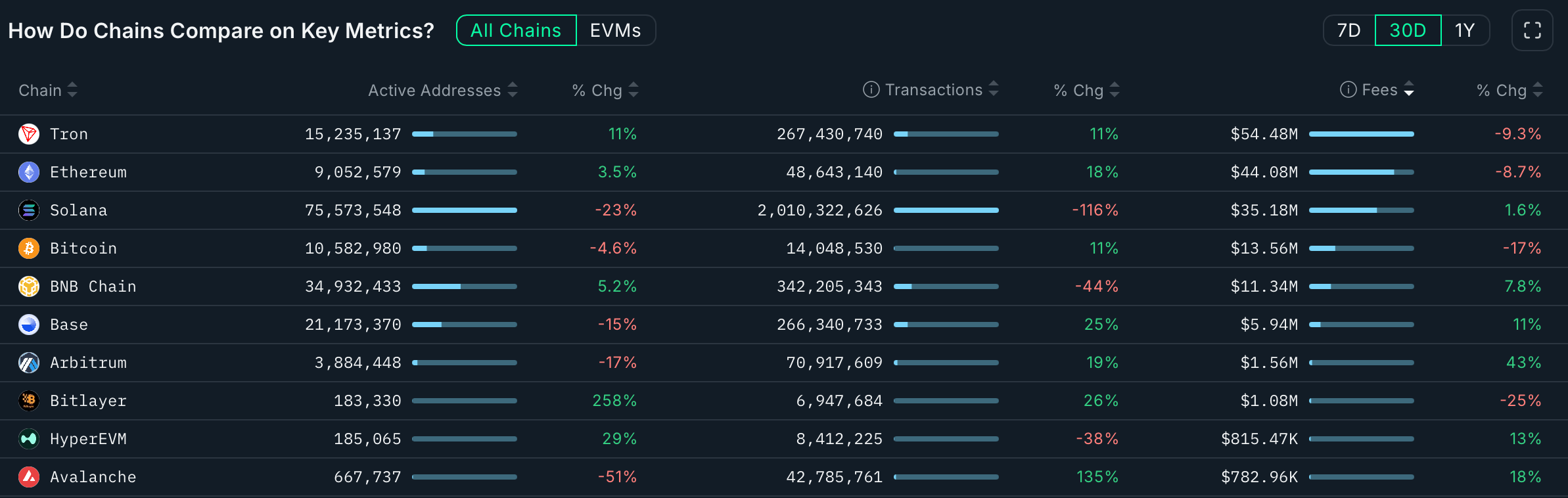 30 Day Crypto Chain Shake-Up: Solana Keeps Churning, Tron Keeps Earning 30 Day Crypto Chain Shake-Up: Solana Keeps Churning, Tron Keeps Earning 2
