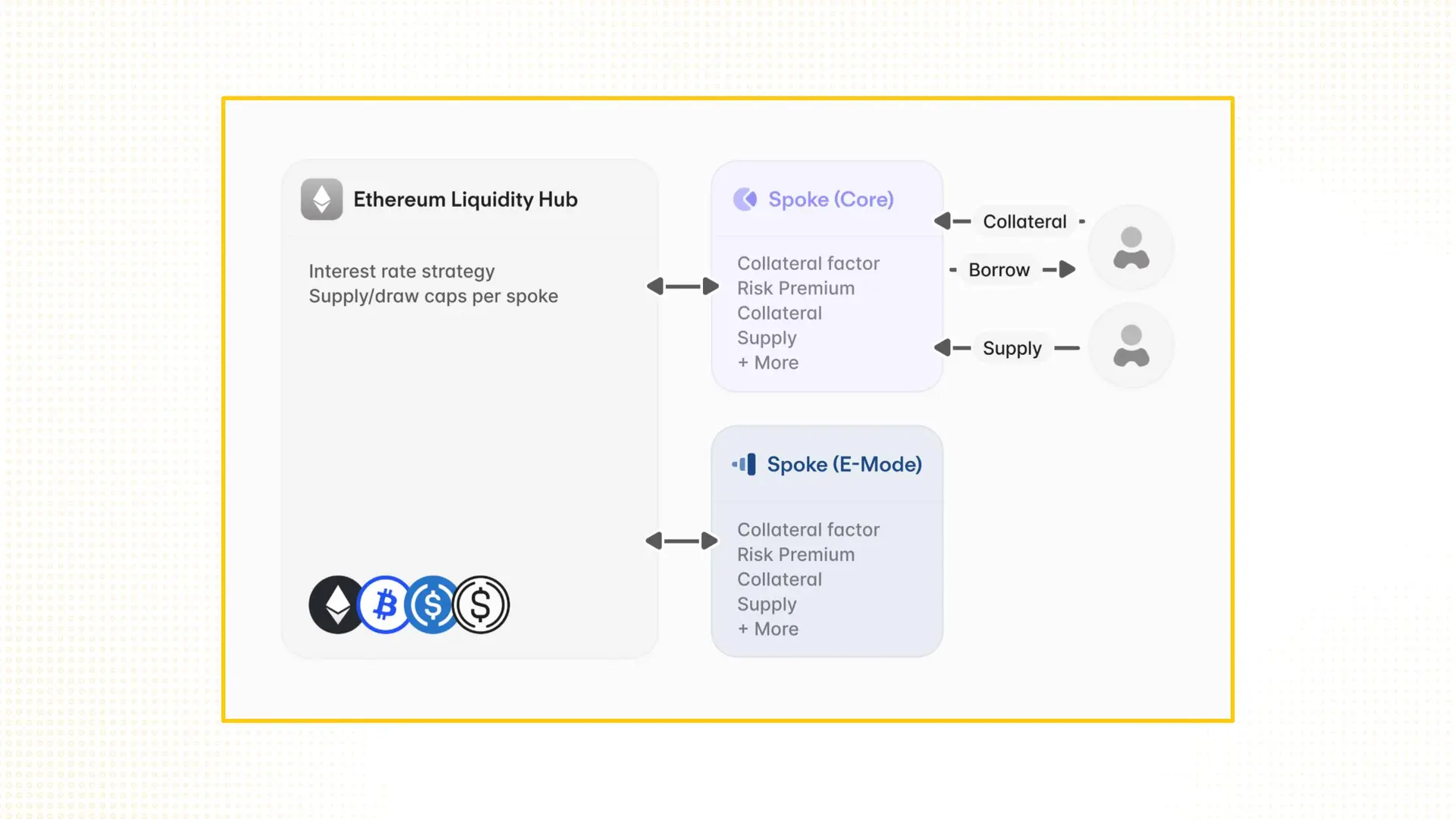 Aave's Strategic Evolution: From Lending Protocol to Web3 Financial Infrastructure 6