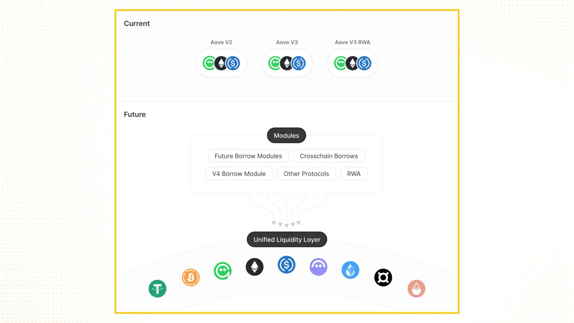 Aave's Strategic Evolution: From Lending Protocol to Web3 Financial Infrastructure 7