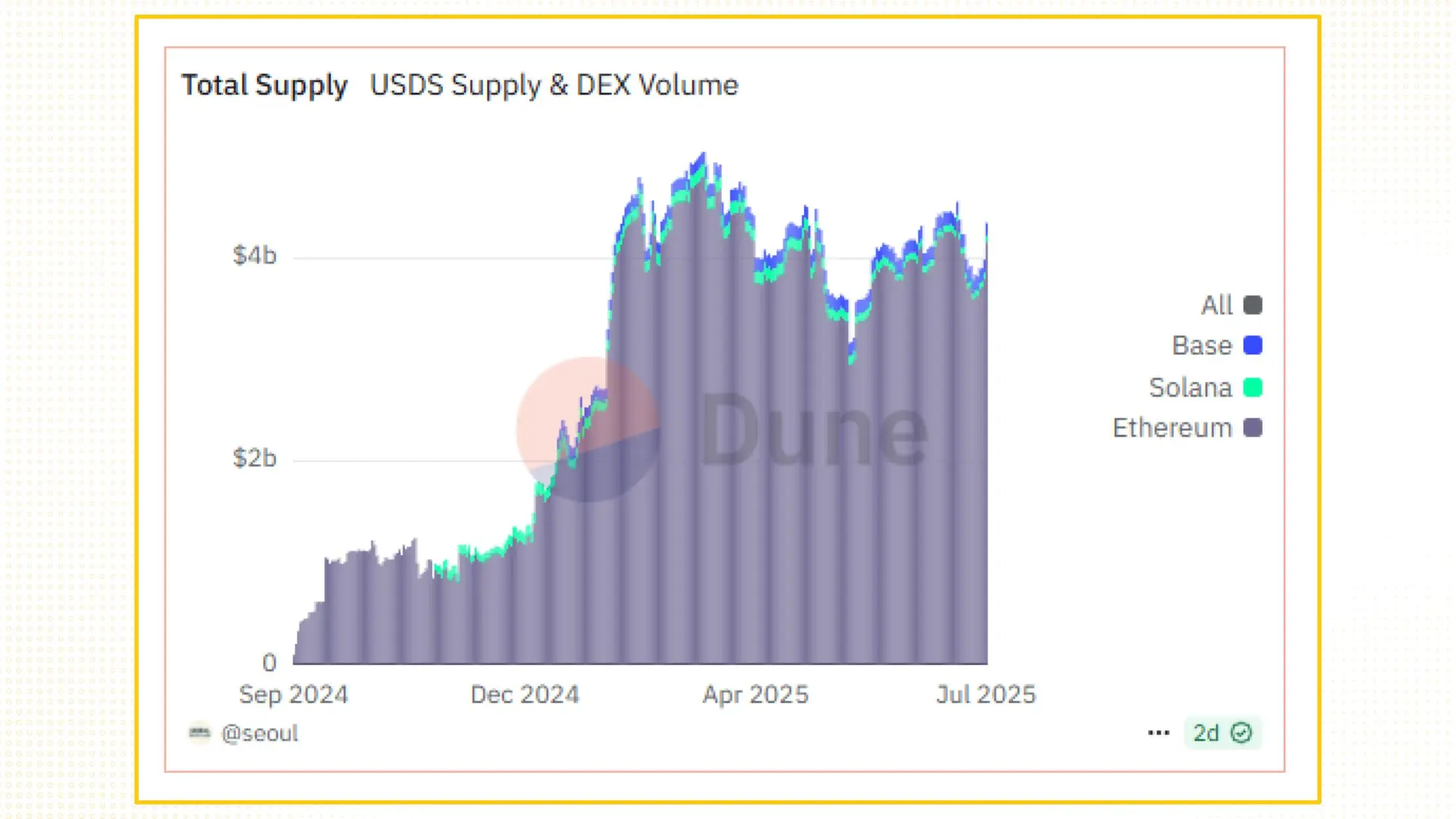 Analyzing the Metamorphosis from MakerDAO to the Sky Ecosystem: Is the Endgame Plan Underway? (Part 1) 6