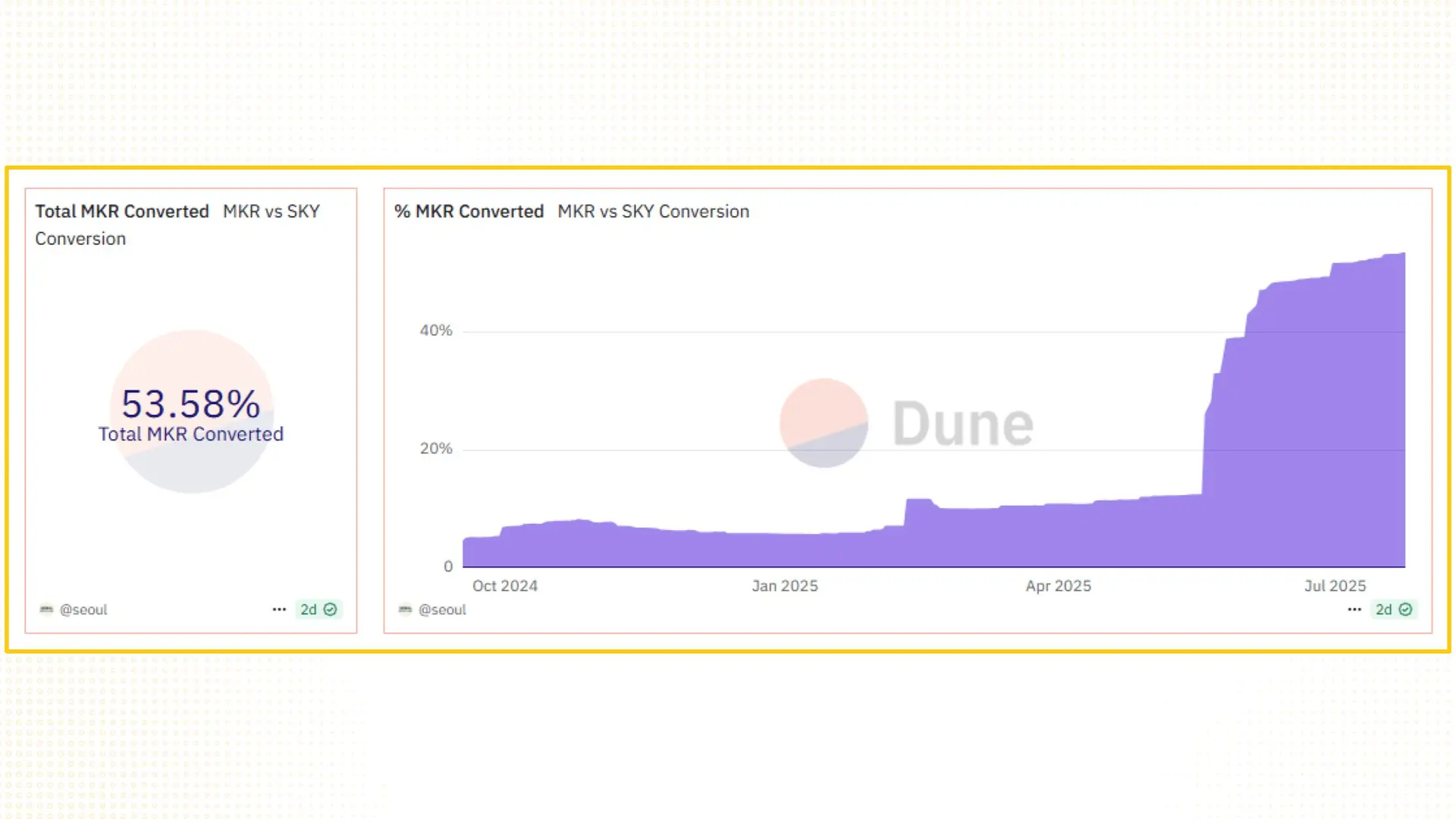 Analyzing the Metamorphosis from MakerDAO to the Sky Ecosystem: Is the Endgame Plan Underway? (Part 1) 8