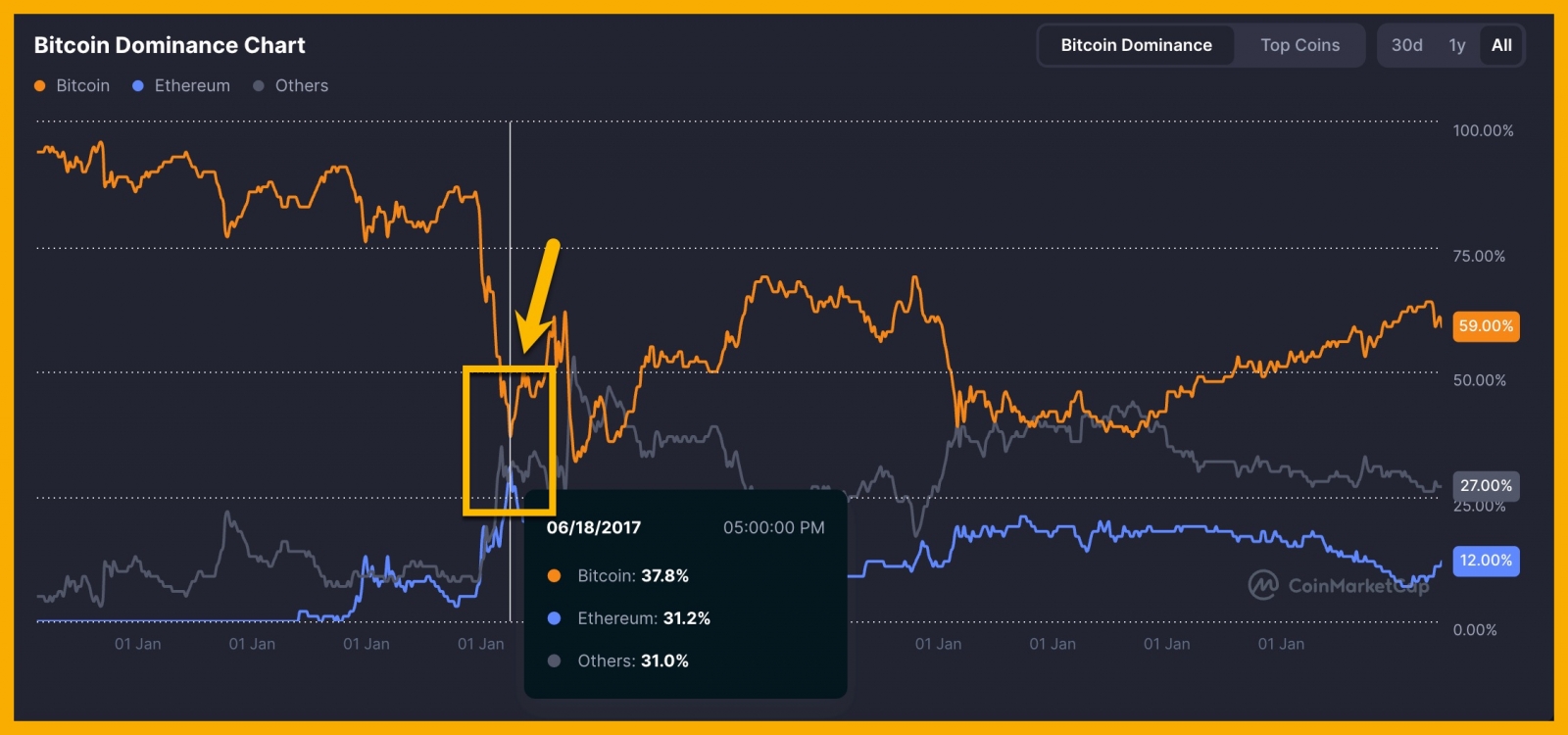 Bitcoin Nears ATH as Ethereum Eyes Flippening | Is BTC's 4-Year Cycle Still Relevant? 5