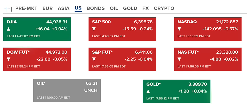 Bitcoin outflows continue, MicroStrategy stock dips as the Fed faces an interest rate dilemma. 2
