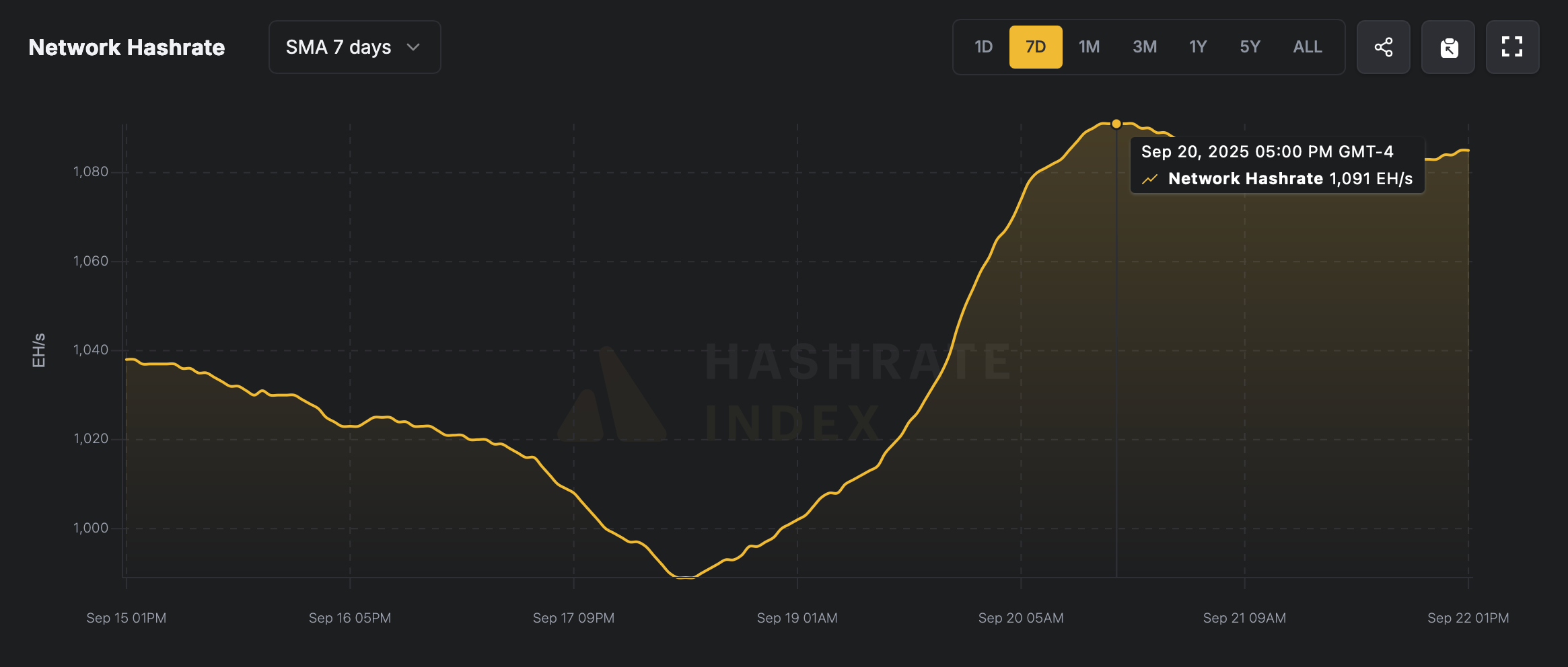 BTC Miners Defy Odds: Network Hashrate Hits 1.091 ZH/s Despite Falling Revenues BTC Miners Defy Odds: Network Hashrate Hits 1.091 ZH/s Despite Falling Revenues 2