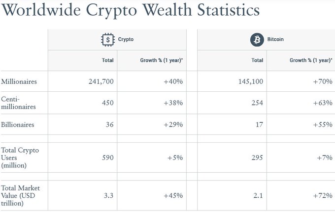 Crypto millionaires reach record high | Nasdaq focuses on tokenization, US government collaborates on crypto policy 7