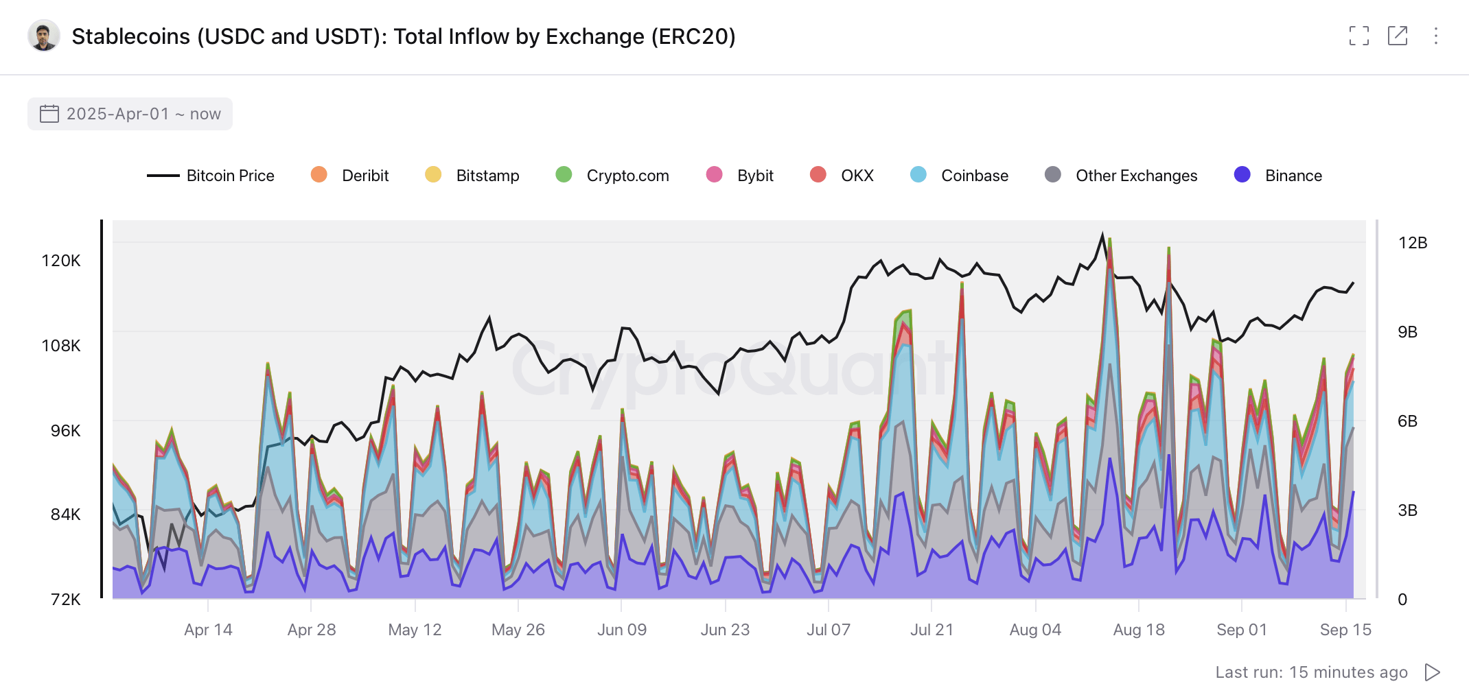 Fed Day Dry Powder: Cryptoquant Analyst Tracks $7.6B Stablecoin Pile on Exchanges 2