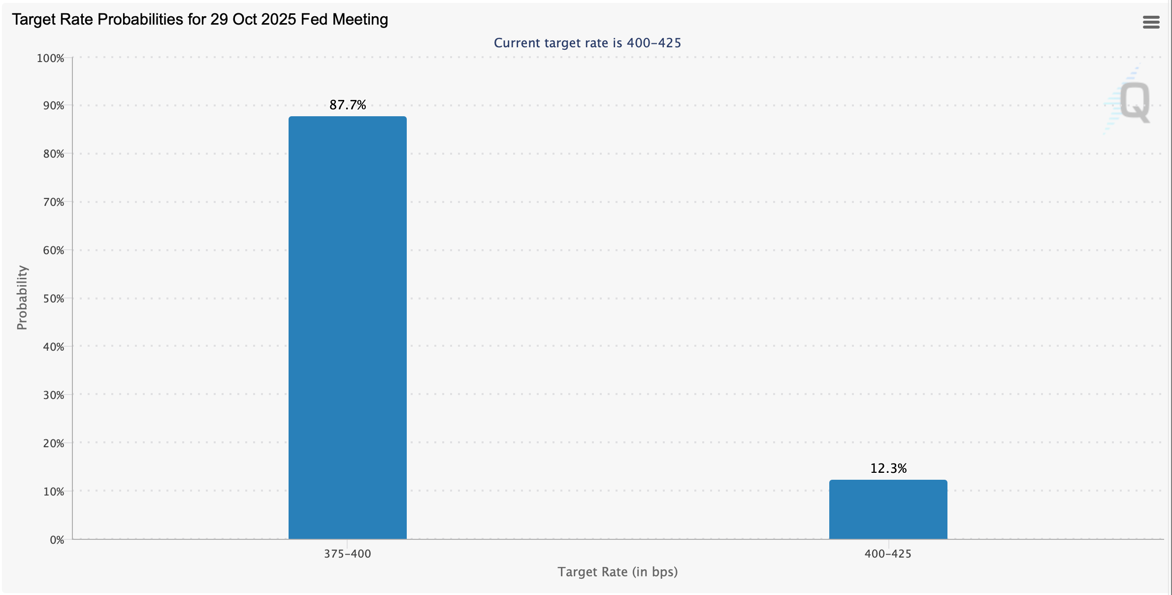 Fed Rate Watch: Consensus Leans Hard Toward a Quarter-Point Slice Fed Rate Watch: Consensus Leans Hard Toward a Quarter-Point Cut 2