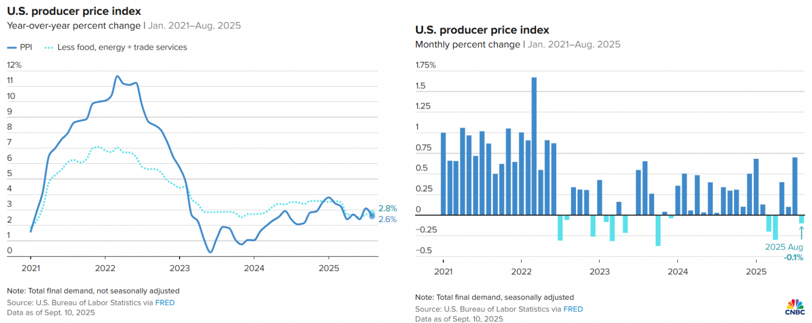 PPI Plummets, Is a Dovish Fed on the Way? | Markets Await CPI & Market Update 5