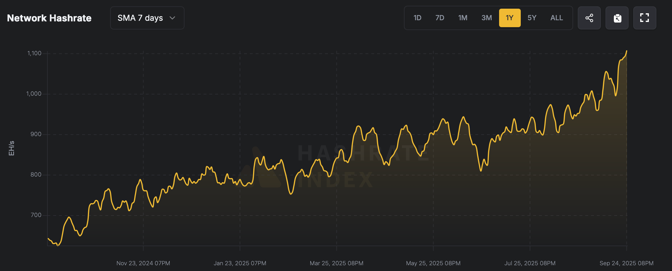 Record Difficulty, Leaner Rewards—So What’s Fueling Bitcoin’s Hashrate Stampede? 2
