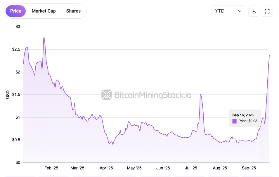 SLNH Up 94% in a Single Day - Is Soluna the Next IREN? 6