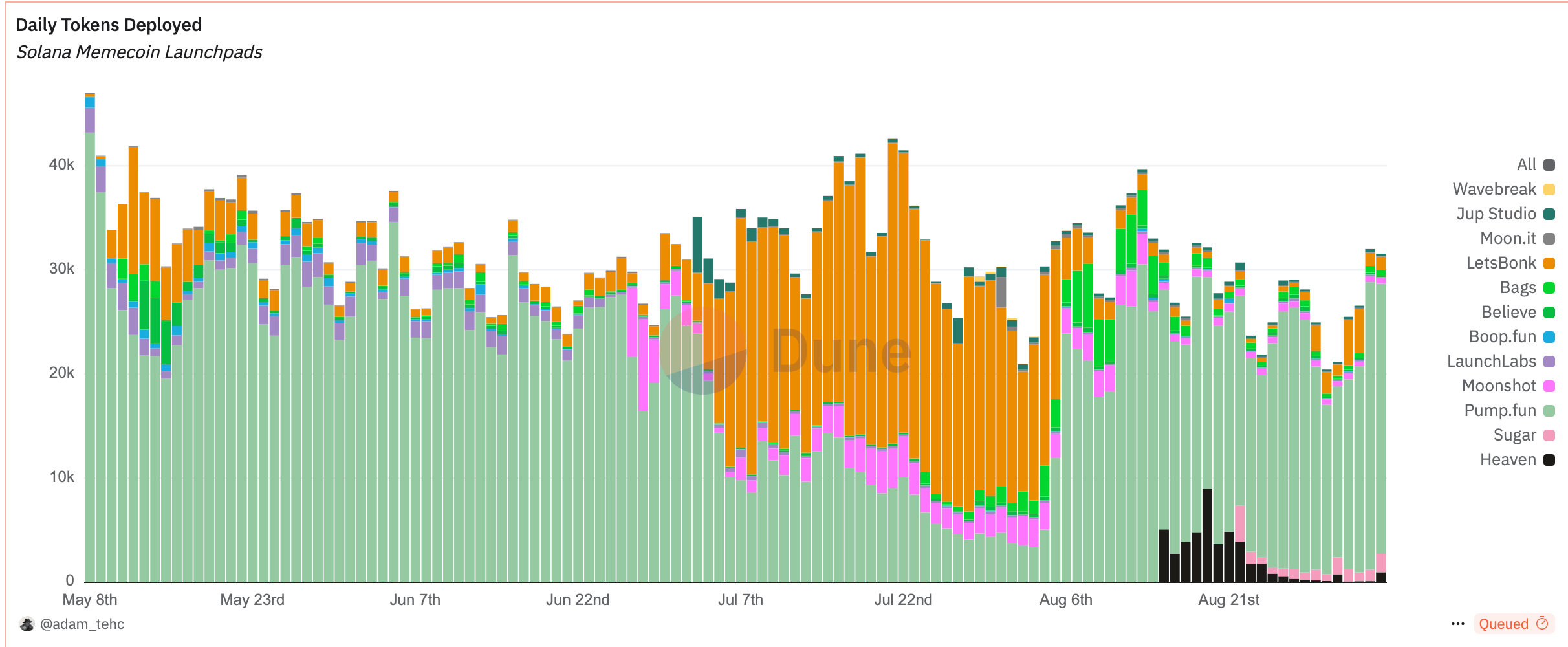 Solana's Meme Coin Launchpads Explained: Tools, Tradeoffs, and Today's Numbers 2