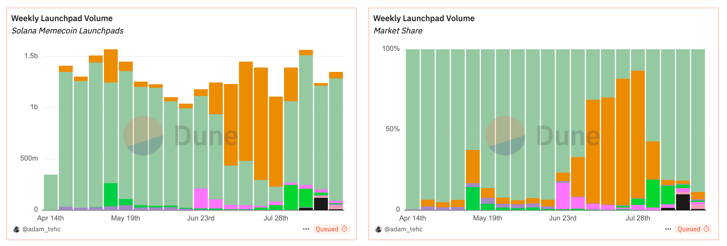 Solana's Meme Coin Launchpads Explained: Tools, Tradeoffs, and Today's Numbers 3