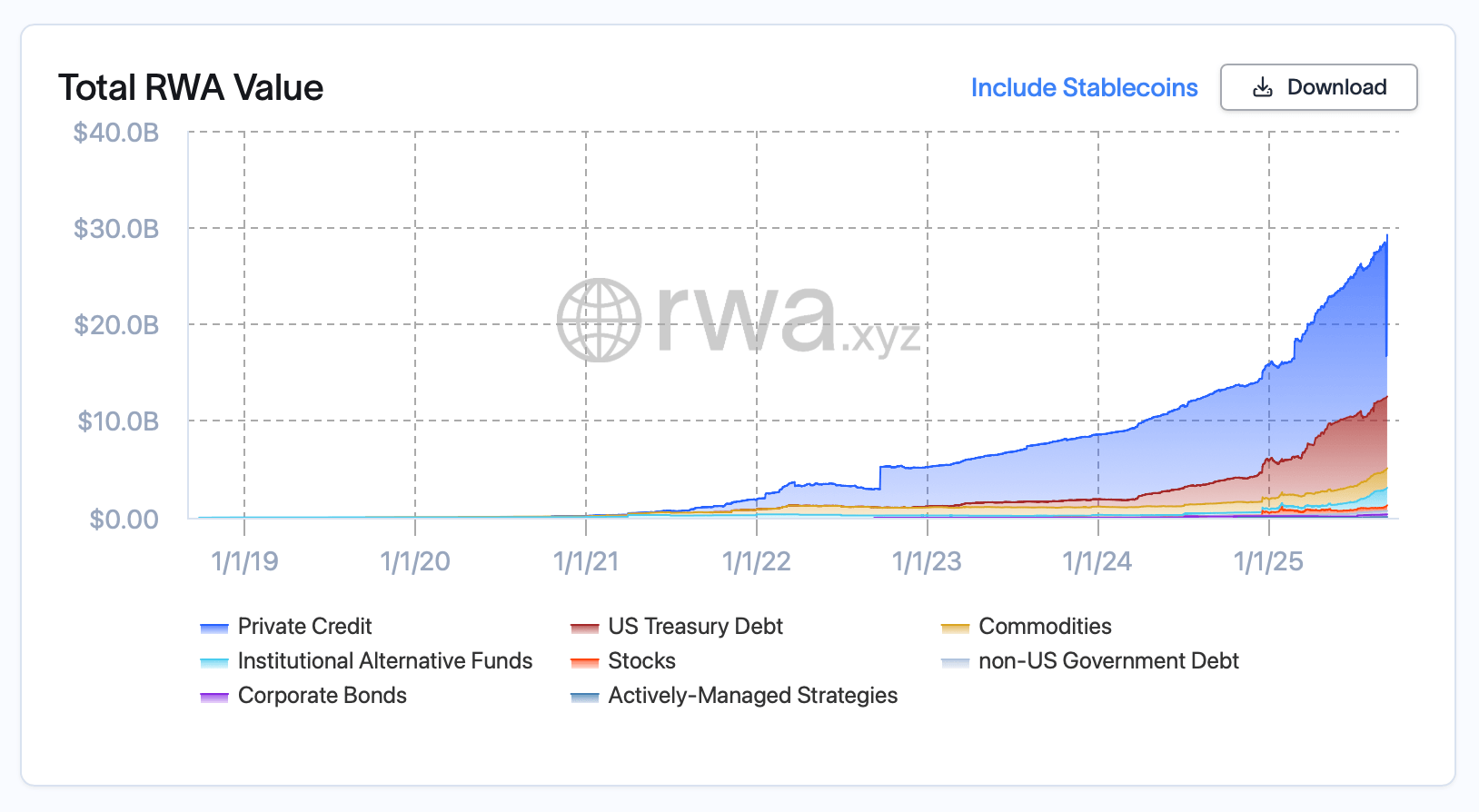 Tokenized RWAs Near $30B as Treasuries, Private Credit and Gold Drive the Boom Tokenized RWAs Near $30B as Treasuries, Private Credit and Gold Drive the Boom 2