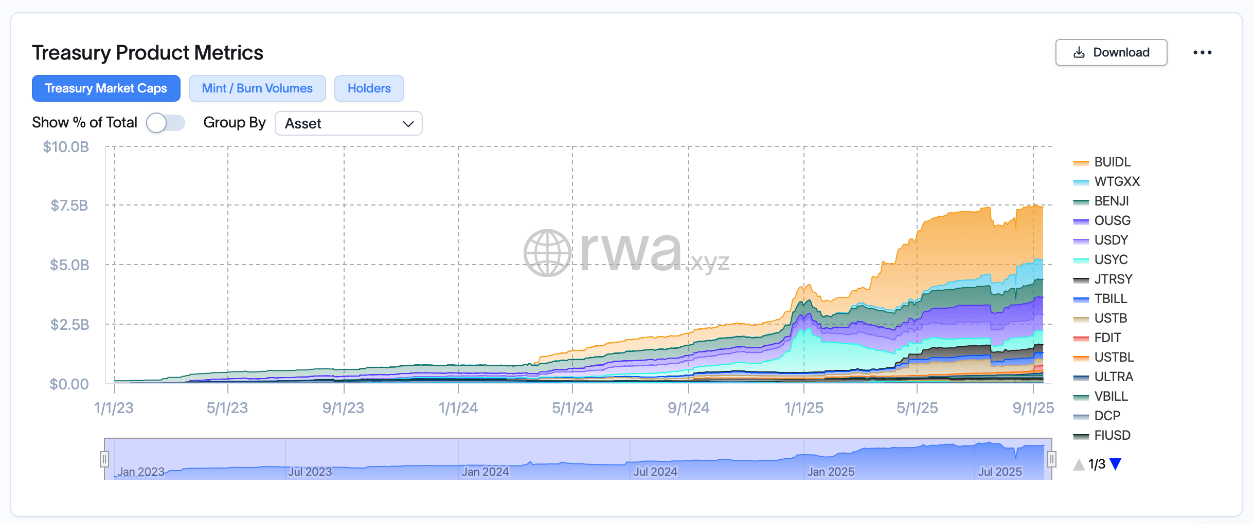 Tokenized RWAs Near $30B as Treasuries, Private Credit and Gold Drive the Boom Tokenized RWAs Near $30B as Treasuries, Private Credit and Gold Drive the Boom 4