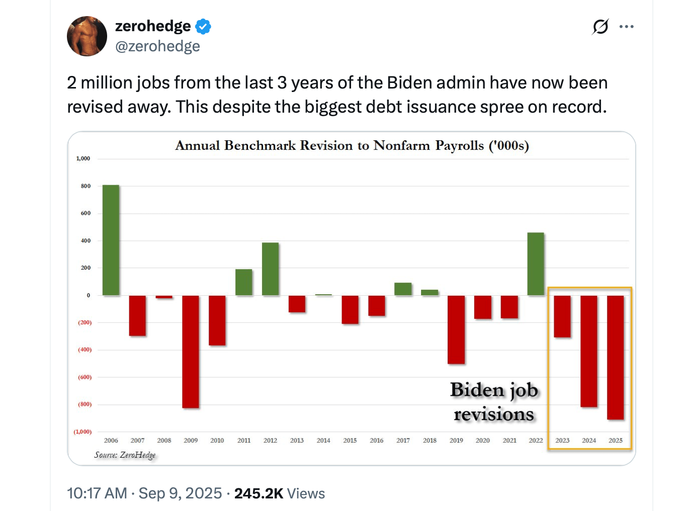 Two Million Jobs, Poof: Biden’s Bidenomics ‘Boom’ Meets Reality 2