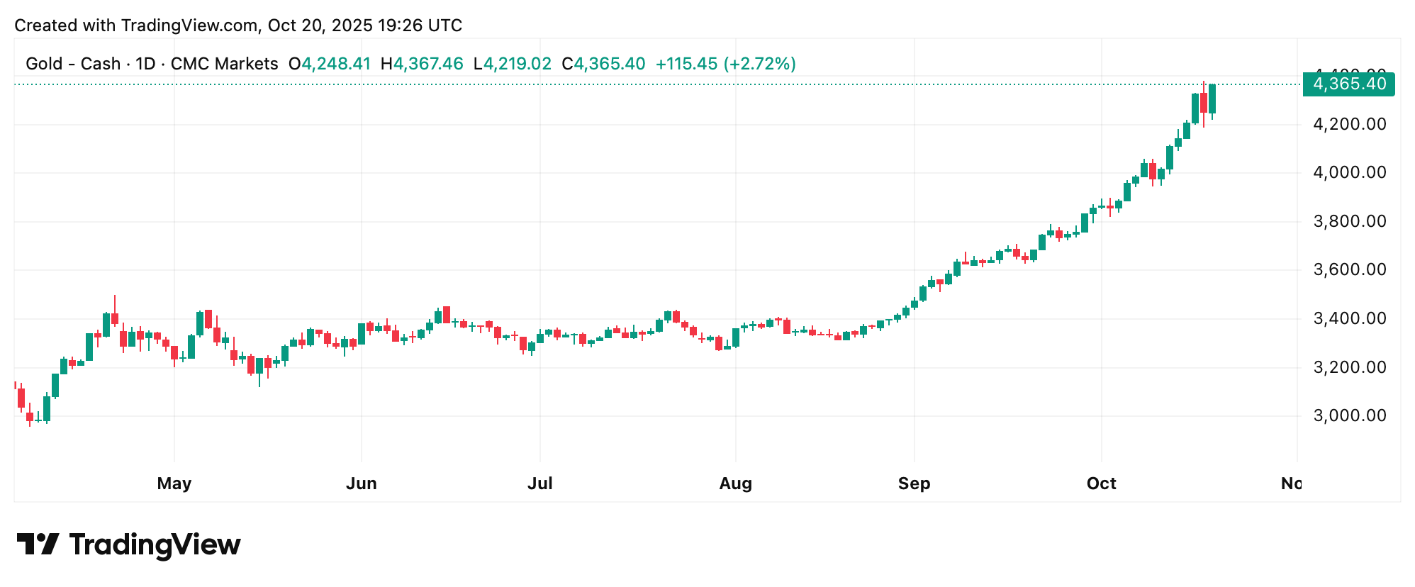 $4,700 Gold on the Horizon? UBS Strategist Thinks the Rally’s Just Getting Warmed Up $4,700 Gold on the Horizon? UBS Strategist Thinks the Rally’s Just Getting Warmed Up 2