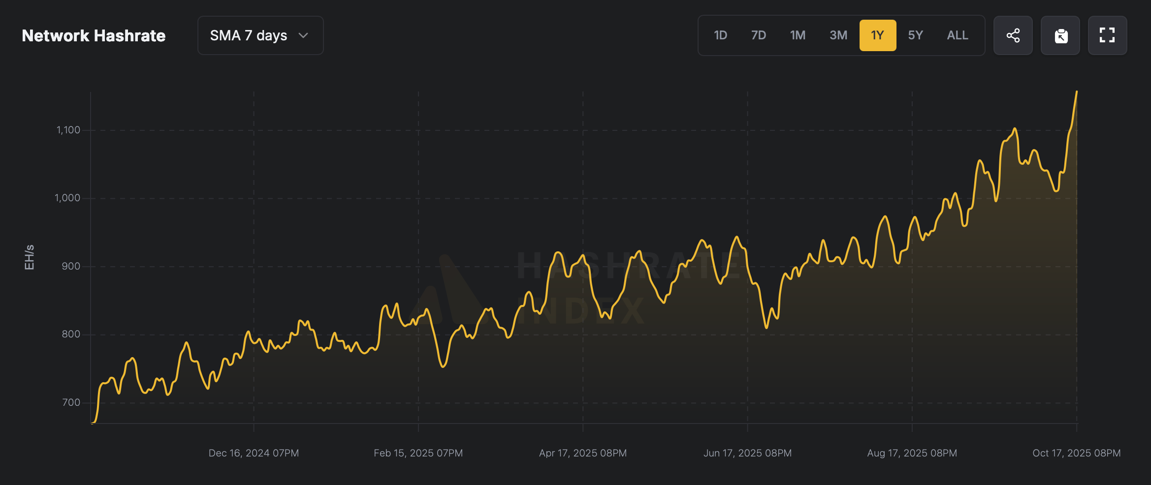 All Gas, No Brakes: Bitcoin Hashrate Blasts to a Lifetime High of 1,157 EH/s All Gas, No Brakes: Bitcoin Hashrate Blasts to a Lifetime High of 1,157 EH/s 2