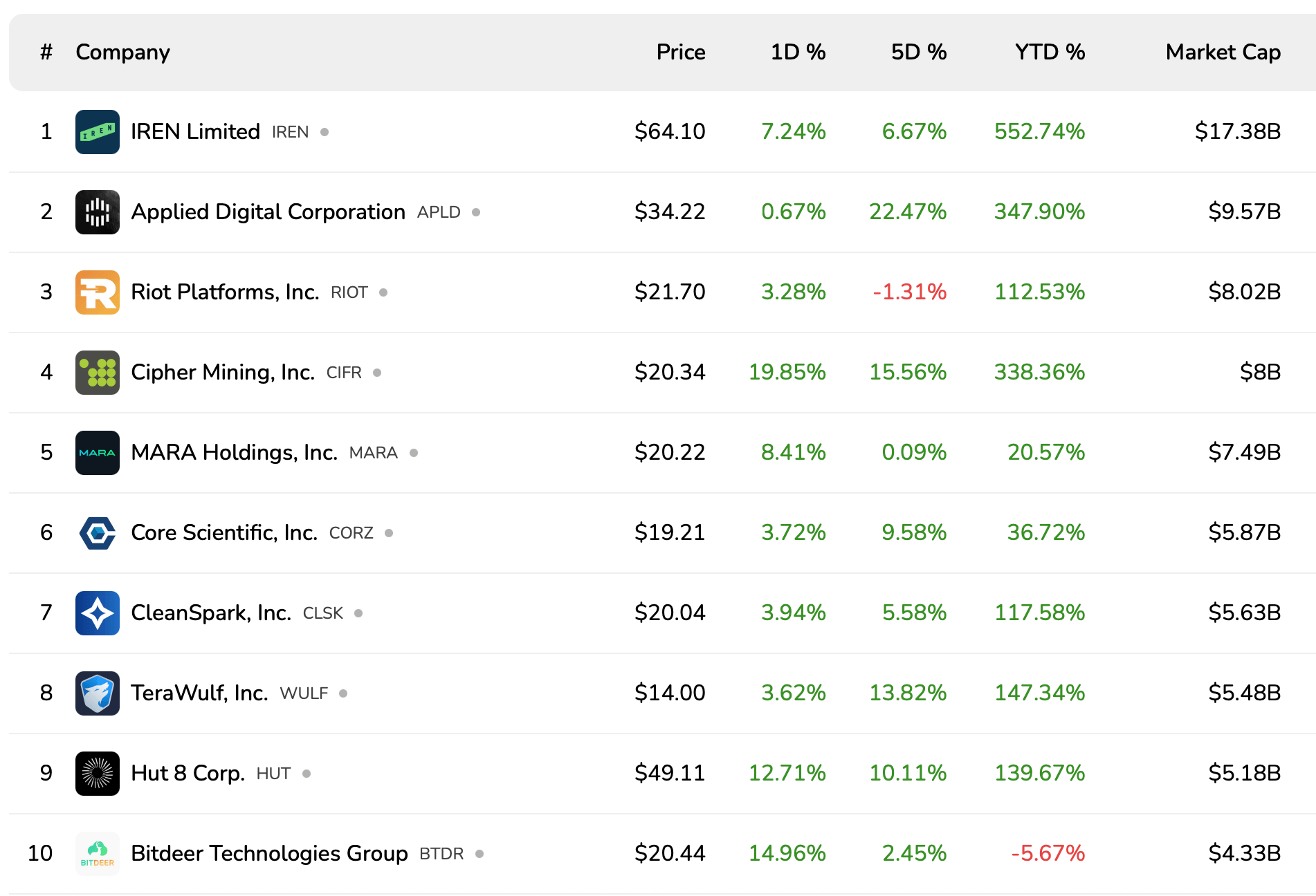 Bitcoin miner stocks soared Monday as the Nasdaq and Dow rallied higher. 2