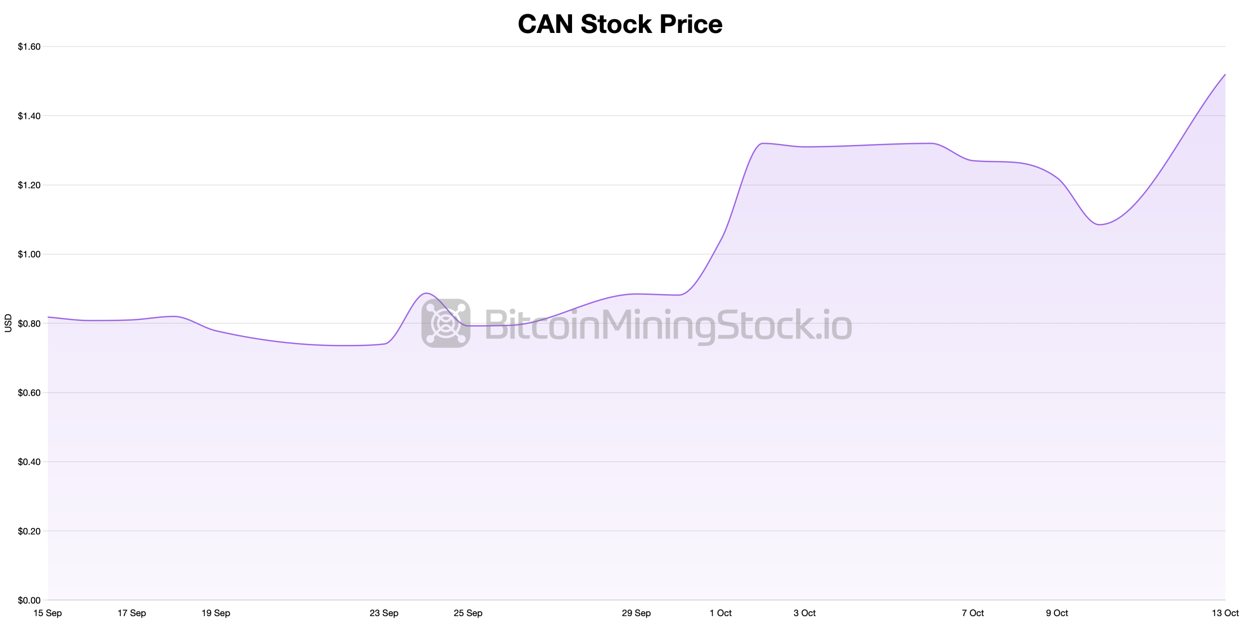 Bitcoin Mining Hardware Maker Canaan Launches Gas-to-Computing Pilot in Calgary Bitcoin mining hardware maker Canaan launches gas-to-computing pilot in Calgary. 2