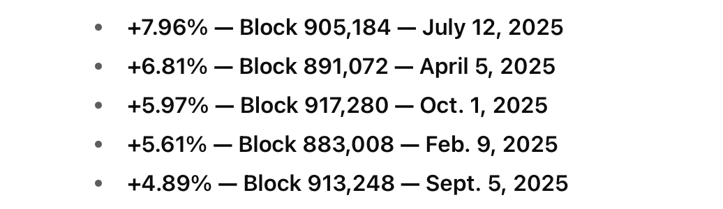 Bitcoin’s Dice Roll Just Got Tougher: Difficulty Climbs 5.97% in Third-Biggest Jump of 2025 2