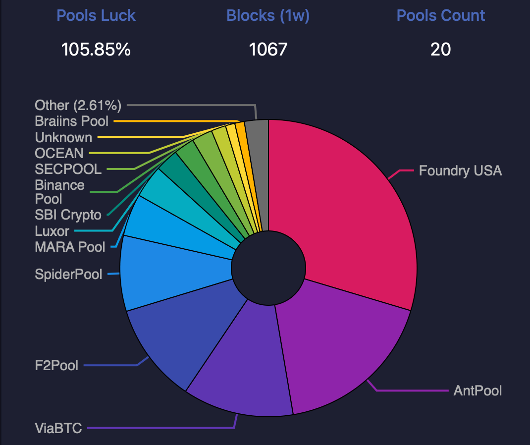 Bitcoin’s Hashrate Hits the Stratosphere: Miners Flex 1.164 Zettahash of Pure Power Bitcoin’s hashrate hits the stratosphere: miners flex 1.164 zettahash of pure power. 3