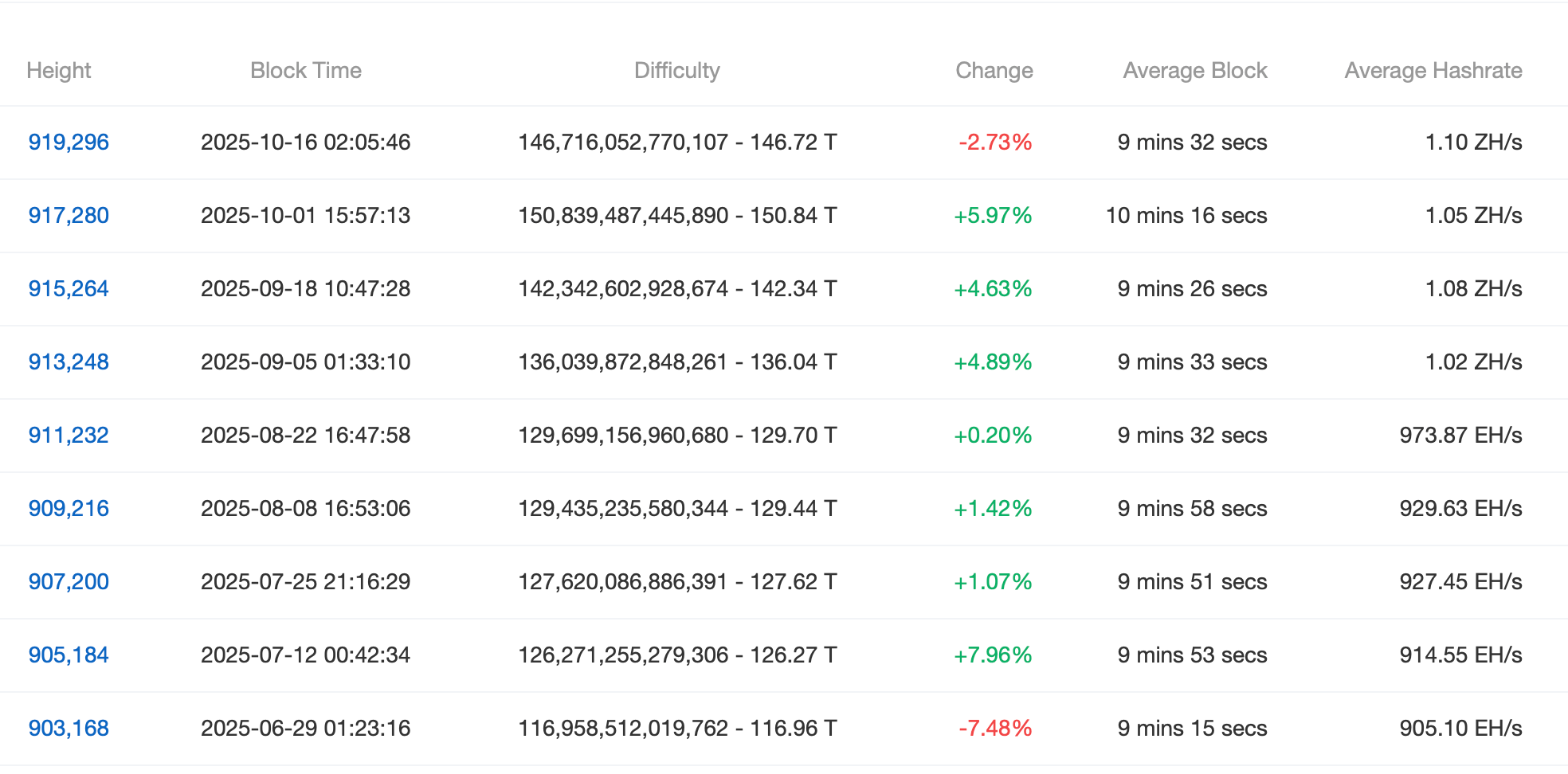 Bitcoin's Hashrate Nears Peak as Mining Difficulty Finally Eases Bitcoin's hashrate nears peak as mining difficulty finally eases. 2