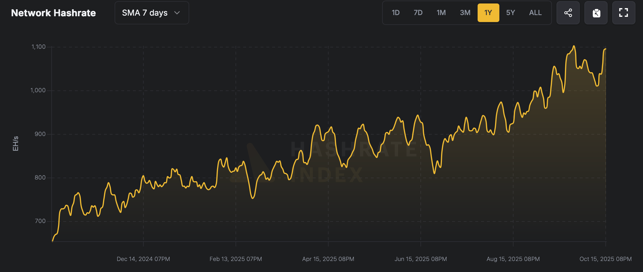 Bitcoin's Hashrate Nears Peak as Mining Difficulty Finally Eases Bitcoin's hashrate nears peak as mining difficulty finally eases. 3