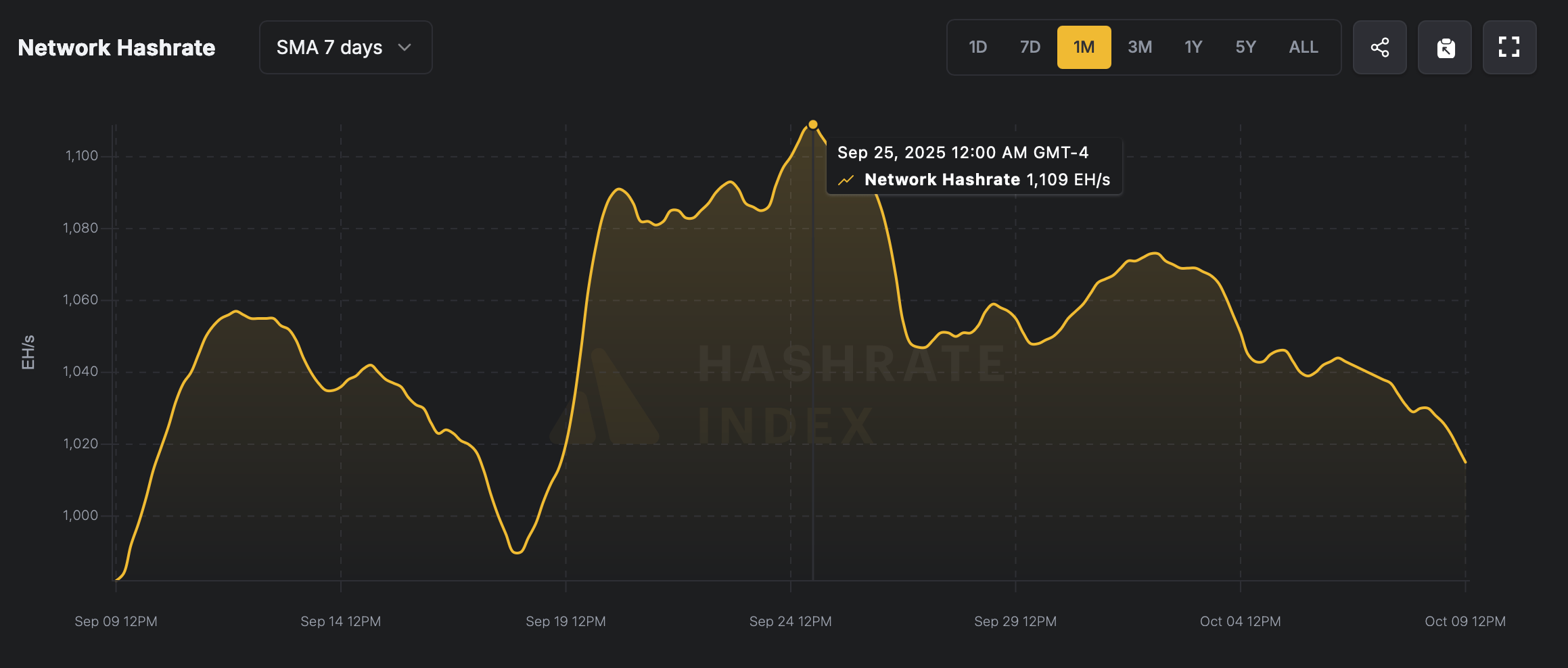Bitcoin's mining cycle enters reset phase after record difficulty surge. 2