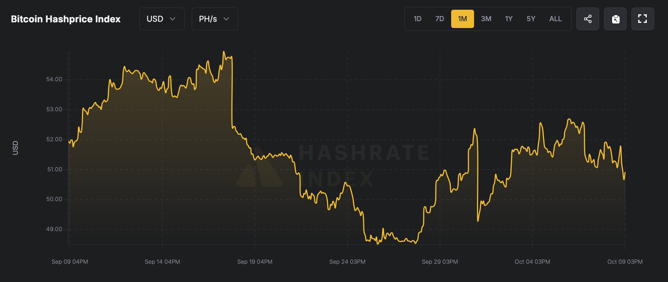 Bitcoin's mining cycle enters reset phase after record difficulty surge. 3