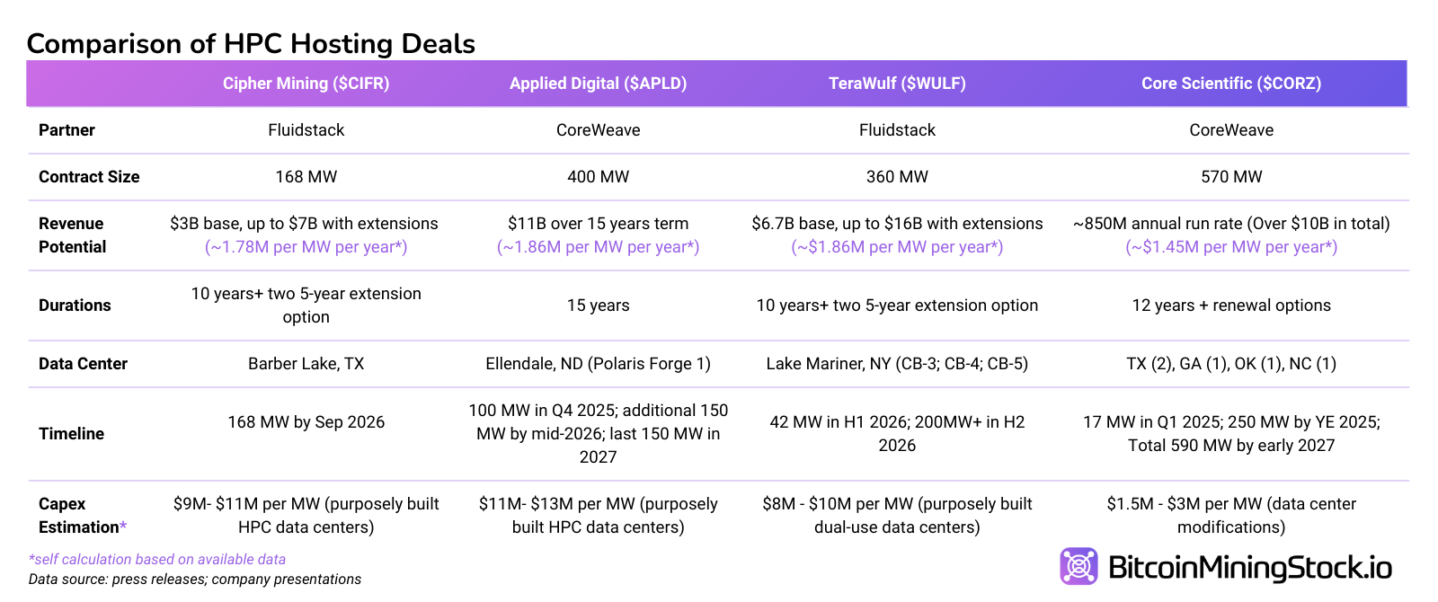 Cipher Mining’s $1.3B Convertible Notes Overshadow Its HPC Deal Cipher Mining’s $1.3B Convertible Notes Overshadow Its HPC Deal 2