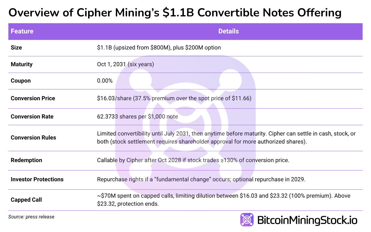 Cipher Mining’s $1.3B Convertible Notes Overshadow Its HPC Deal Cipher Mining’s $1.3B Convertible Notes Overshadow Its HPC Deal 5