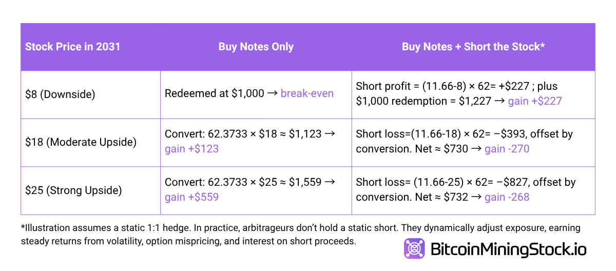 Cipher Mining’s $1.3B Convertible Notes Overshadow Its HPC Deal Cipher Mining’s $1.3B Convertible Notes Overshadow Its HPC Deal 6