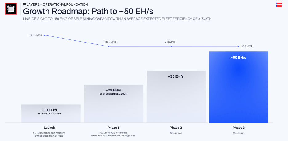 American Bitcoin Targets 50 EH/s Bitcoin Mining Capacity 2