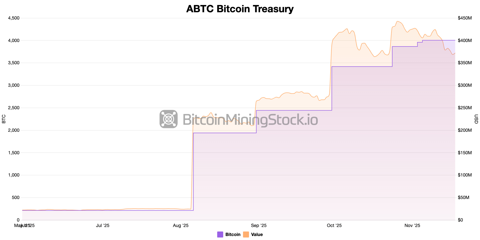 American Bitcoin Targets 50 EH/s Bitcoin Mining Capacity 3