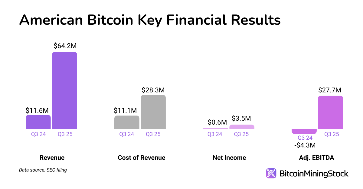American Bitcoin Targets 50 EH/s Bitcoin Mining Capacity 6