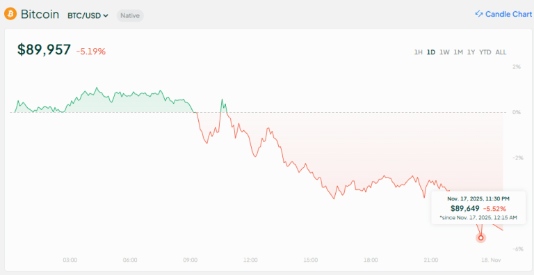 Bitcoin Dips Under $90K, but Bulls Are Still Unfazed 2