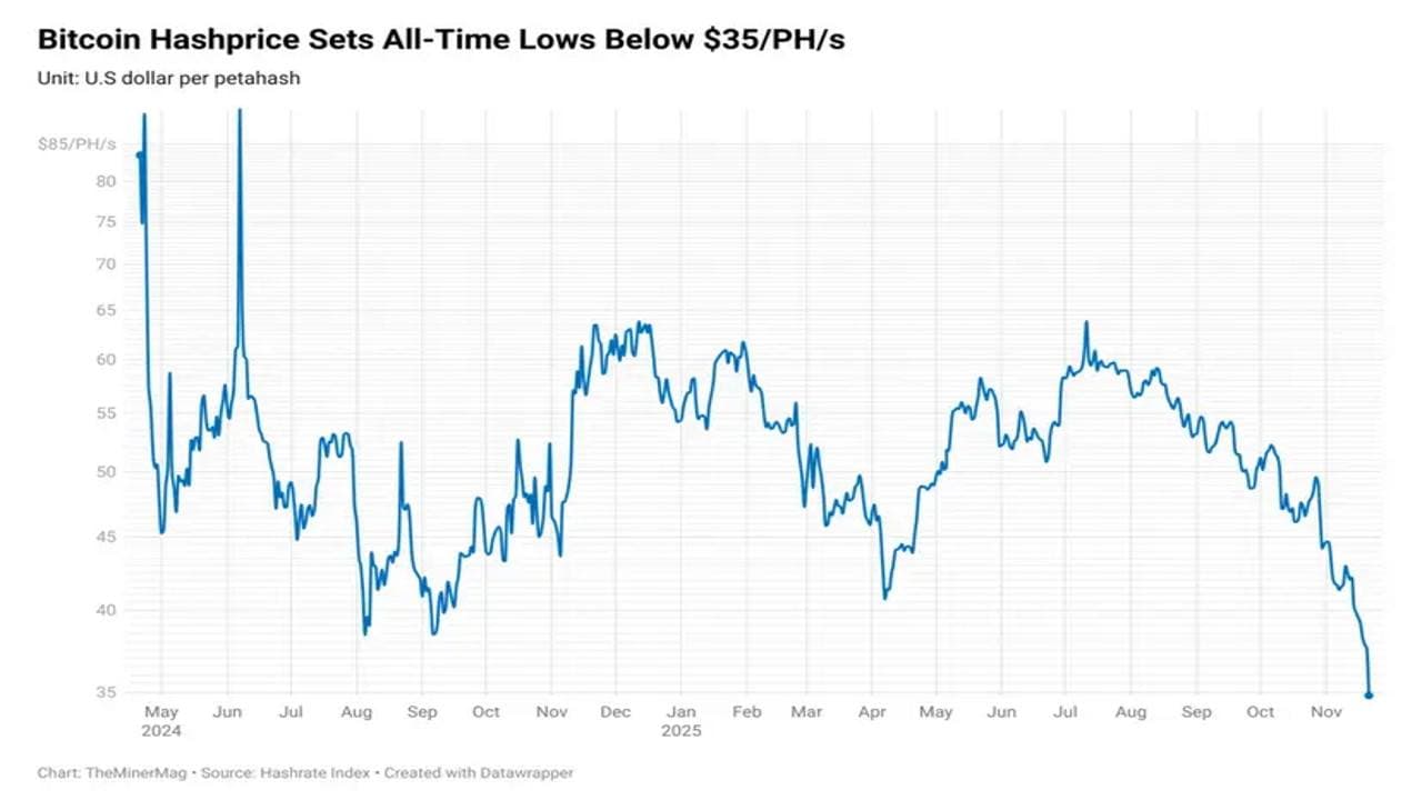 Bitcoin hashprice falls to record low as network hashrate shows early signs of pullback. 1