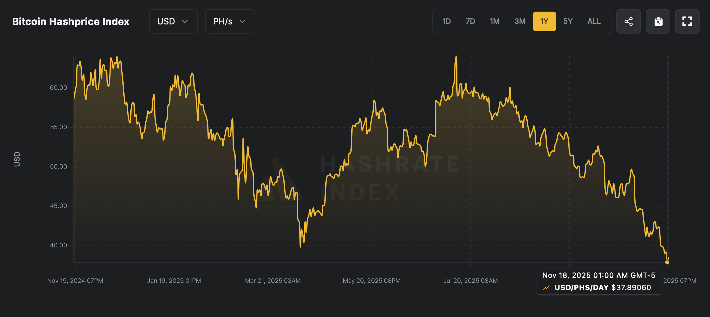 Bitcoin Hashprice Hits Record Low as Miners Grapple With Shrinking Margins Bitcoin hashprice hits record low as miners grapple with shrinking margins. 2