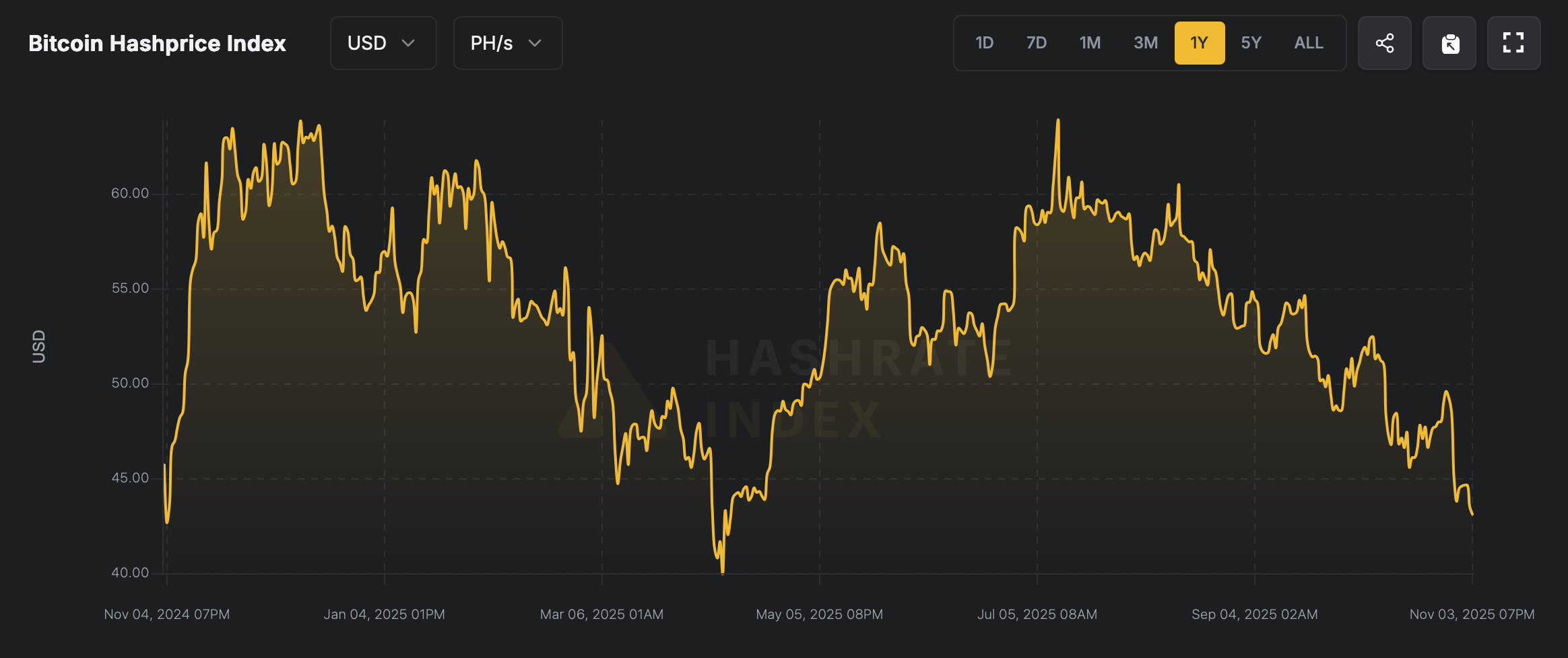 Bitcoin’s $7K Drop Sends Miner Revenues to April Lows Bitcoin's $7K drop sends miner revenues to April lows. 2